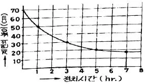 수질환경산업기사 2019년 3회 21번 문제 그림