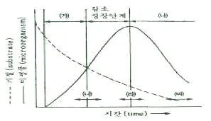 수질환경산업기사 2020년 2회 30번 문제 그림