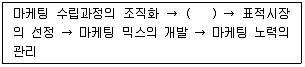 시각디자인산업기사 2016년 3회 68번 문제 그림