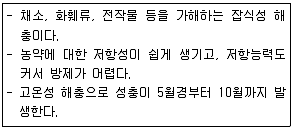 식물보호산업기사 2019년 2회 21번 문제 그림