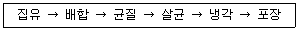 식품산업기사 2015년 3회 20번 문제 그림