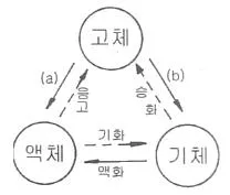 위험물산업기사 2014년 1회 12번 문제 그림