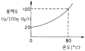위험물산업기사 2020년 1회 7번 문제 그림