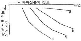 자기비파괴검사산업기사 2014년 1회 56번 문제 그림