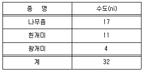 자연생태복원산업기사 2010년 1회 79번 문제 그림
