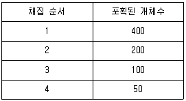 자연생태복원산업기사 2012년 1회 63번 문제 그림