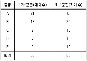 자연생태복원산업기사 2012년 1회 69번 문제 그림