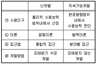 자연생태복원산업기사 2015년 1회 35번 문제 그림