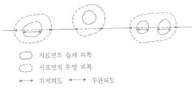 자연생태복원산업기사 2015년 1회 73번 문제 그림