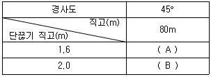 자연생태복원산업기사 2020년 1회 47번 문제 그림