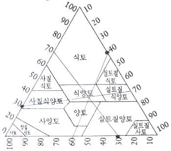 자연생태복원산업기사 2020년 1회 59번 문제 그림