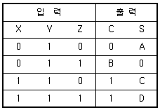 전자계산기제어산업기사 2010년 1회 32번 문제 그림