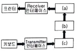 전자계산기제어산업기사 2020년 1회 51번 문제 그림