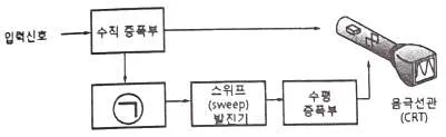 전자산업기사 2020년 2회 76번 문제 그림