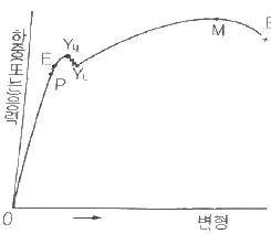 정밀측정산업기사 2017년 1회 29번 문제 그림