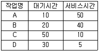 정보처리산업기사 2014년 2회 62번 문제 그림