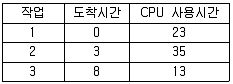 정보처리산업기사 2014년 2회 68번 문제 그림