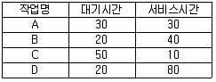 정보처리산업기사 2015년 1회 64번 문제 그림