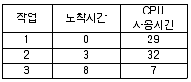 정보처리산업기사 2015년 1회 69번 문제 그림