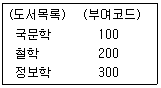정보처리산업기사 2015년 2회 52번 문제 그림