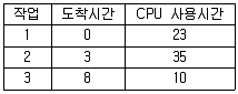 정보처리산업기사 2015년 2회 74번 문제 그림