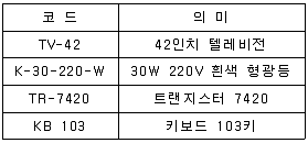 정보처리산업기사 2015년 3회 55번 문제 그림