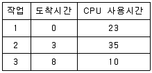 정보처리산업기사 2015년 3회 70번 문제 그림