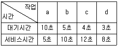 정보처리산업기사 2016년 1회 70번 문제 그림