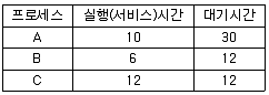 정보처리산업기사 2016년 2회 66번 문제 그림