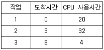 정보처리산업기사 2016년 2회 68번 문제 그림