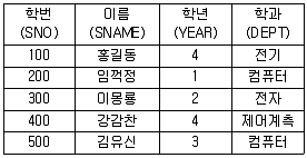 정보처리산업기사 2017년 2회 15번 문제 그림