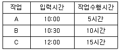 정보처리산업기사 2017년 3회 72번 문제 그림