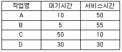 정보처리산업기사 2017년 3회 78번 문제 그림