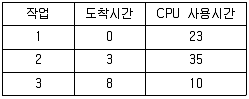 정보처리산업기사 2018년 2회 62번 문제 그림