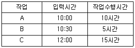 정보처리산업기사 2018년 2회 76번 문제 그림
