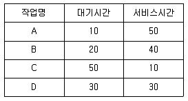 정보처리산업기사 2019년 2회 72번 문제 그림
