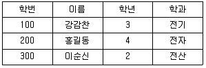 정보처리산업기사 2019년 3회 7번 문제 그림