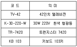 정보처리산업기사 2020년 2회 54번 문제 그림