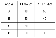 정보처리산업기사 2020년 2회 65번 문제 그림