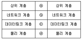 정보통신산업기사 2020년 1회 29번 문제 그림