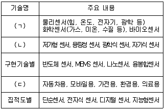 정보통신산업기사 2023년 3회 27번 문제 그림