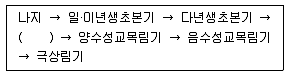 조경산업기사 2014년 1회 28번 문제 그림