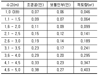 조경산업기사 2014년 2회 52번 문제 그림