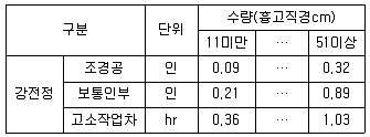 조경산업기사 2015년 1회 43번 문제 그림