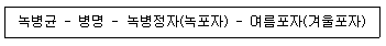 조경산업기사 2015년 2회 62번 문제 그림