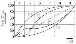 조경산업기사 2016년 1회 76번 문제 그림