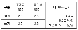 조경산업기사 2016년 2회 48번 문제 그림