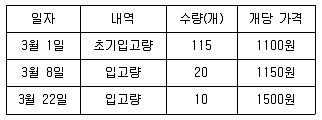 조리산업기사(공통) 2013년 1회 51번 문제 그림