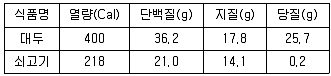 조리산업기사(공통) 2017년 1회 22번 문제 그림