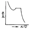 주조산업기사 2004년 1회 30번 문제 그림